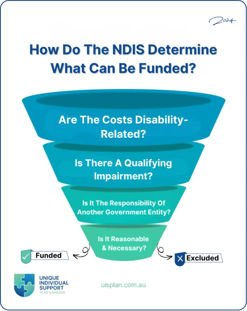 an infographic titled "How Do The NDIS Determine What Can Be Funded?" It features a funnel with four layers, each containing a question that helps determine if something can be funded by the NDIS (National Disability Insurance Scheme). 1. "Are The Costs Disability-Related?" 2. "Is There A Qualifying Impairment?" 3. "Is It The Responsibility Of Another Government Entity?" 4. "Is It Reasonable & Necessary?" At the bottom of the funnel, there are two outcomes: "Funded" with a checkmark and "Excluded" with an X mark. In the bottom left corner, there is a logo for "Unique Individual Support Plan Manager" and the website "uisplan.com.au".
